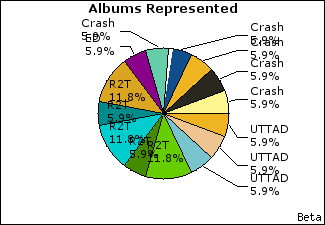 Graph of songs performed, by album