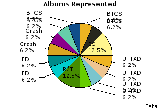 Graph of songs performed, by album