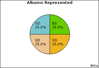 Graph of songs performed, by album