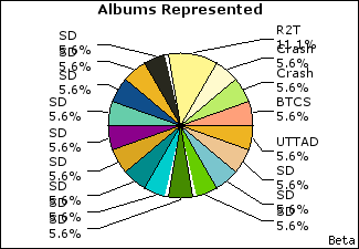 Graph of songs performed, by album