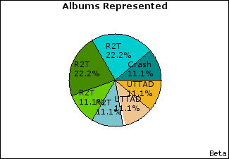 Graph of songs performed, by album