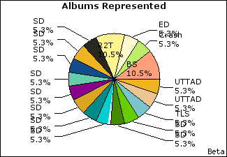 Graph of songs performed, by album
