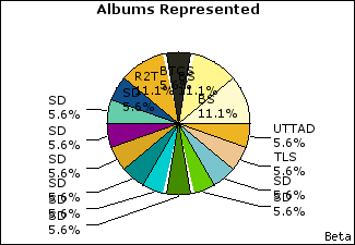 Graph of songs performed, by album