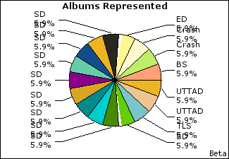 Graph of songs performed, by album