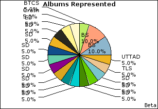 Graph of songs performed, by album