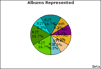 Graph of songs performed, by album