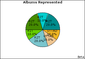 Graph of songs performed, by album