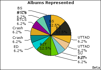 Graph of songs performed, by album