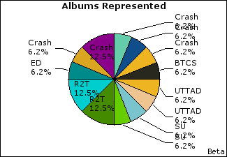 Graph of songs performed, by album