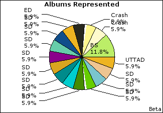 Graph of songs performed, by album