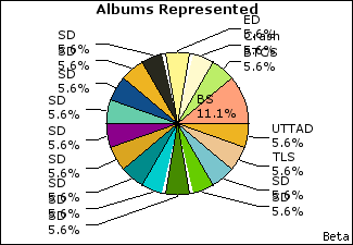 Graph of songs performed, by album