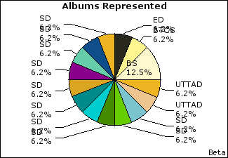 Graph of songs performed, by album