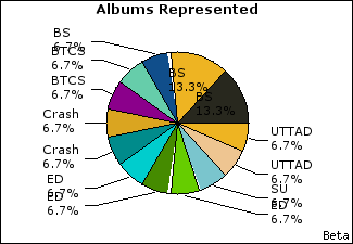 Graph of songs performed, by album