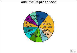 Graph of songs performed, by album