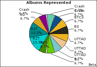 Graph of songs performed, by album