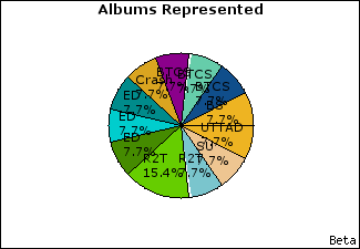Graph of songs performed, by album