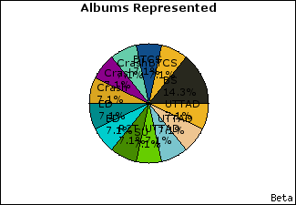 Graph of songs performed, by album