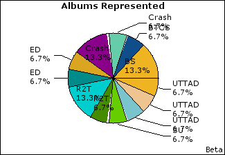 Graph of songs performed, by album