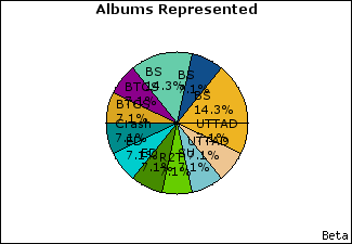 Graph of songs performed, by album