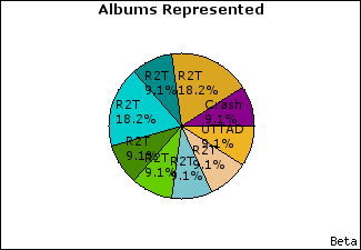 Graph of songs performed, by album