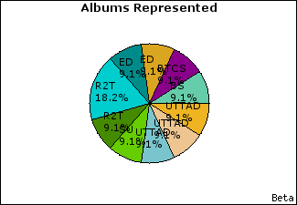 Graph of songs performed, by album