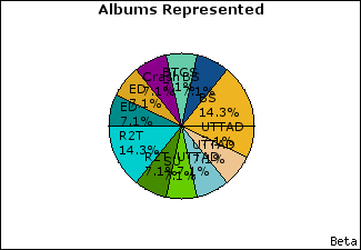 Graph of songs performed, by album