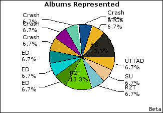 Graph of songs performed, by album