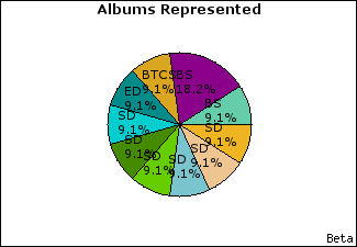 Graph of songs performed, by album