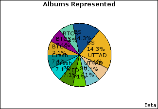 Graph of songs performed, by album