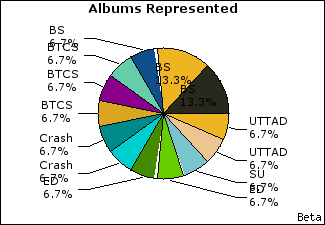 Graph of songs performed, by album
