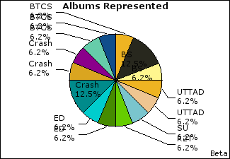 Graph of songs performed, by album