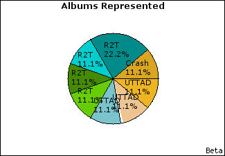 Graph of songs performed, by album