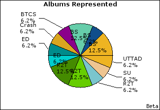 Graph of songs performed, by album