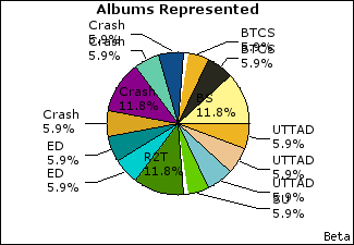 Graph of songs performed, by album