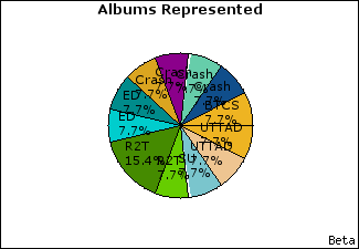 Graph of songs performed, by album