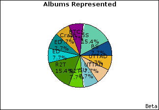 Graph of songs performed, by album