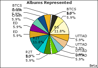 Graph of songs performed, by album