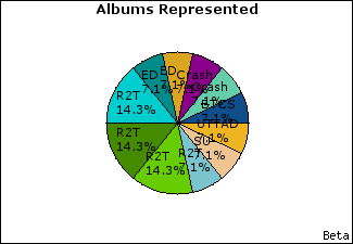 Graph of songs performed, by album