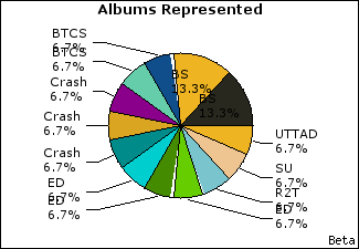 Graph of songs performed, by album