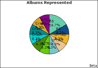 Graph of songs performed, by album