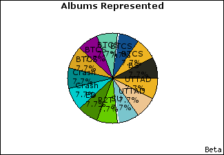 Graph of songs performed, by album