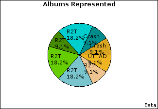 Graph of songs performed, by album