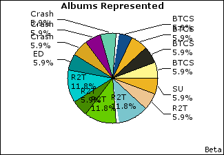 Graph of songs performed, by album