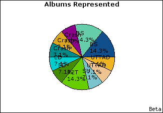 Graph of songs performed, by album