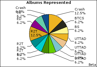 Graph of songs performed, by album