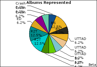 Graph of songs performed, by album