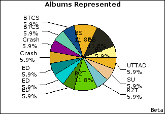 Graph of songs performed, by album