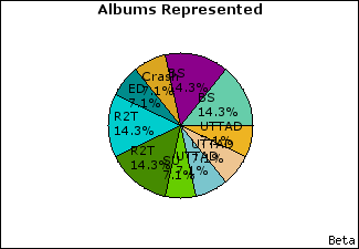 Graph of songs performed, by album