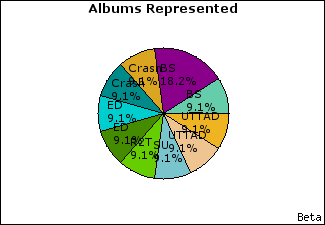 Graph of songs performed, by album