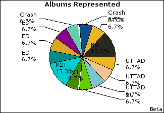 Graph of songs performed, by album